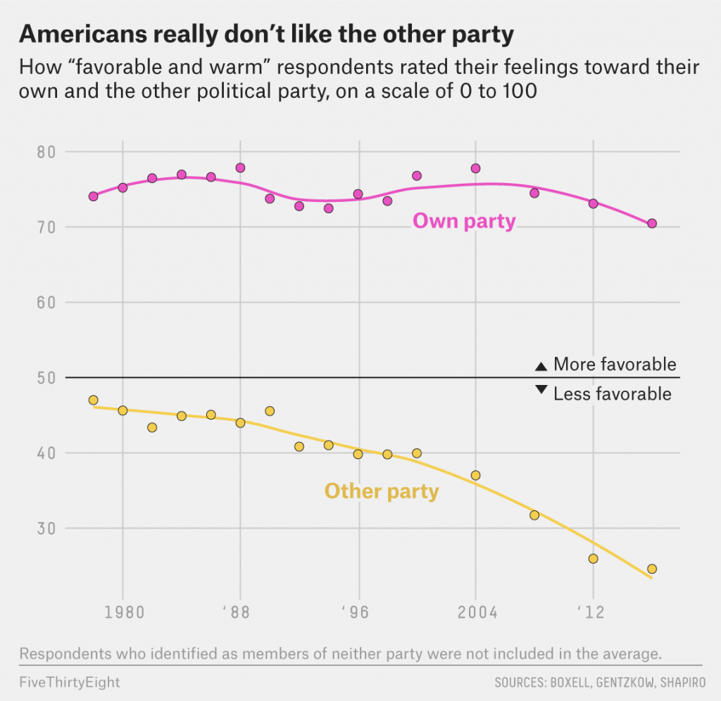 How Hatred Came To Dominate American Politics