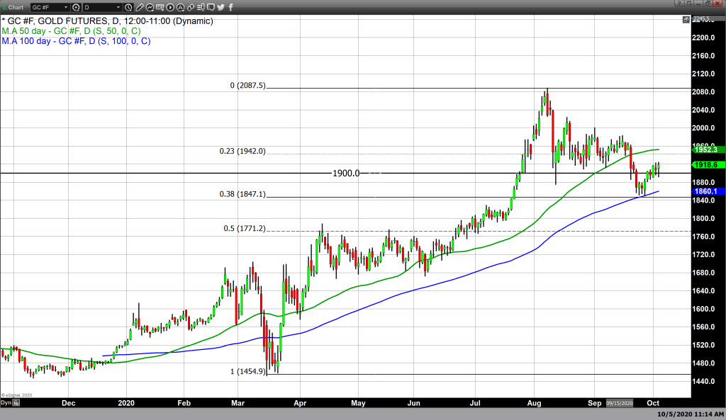 Fundamentals shape gold and silver futures