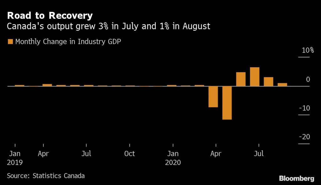 Summer rebound will be as good as it gets for Canadian economy – BNN