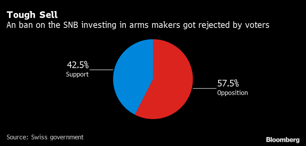 Swiss Reject Business Liability Measure, Ban on SNB Investments