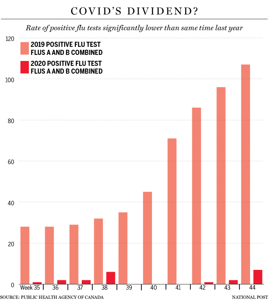Flu rates in Canada 'exceptionally' low despite more testing, says report indicating possible COVID dividend – The Post – Ontario