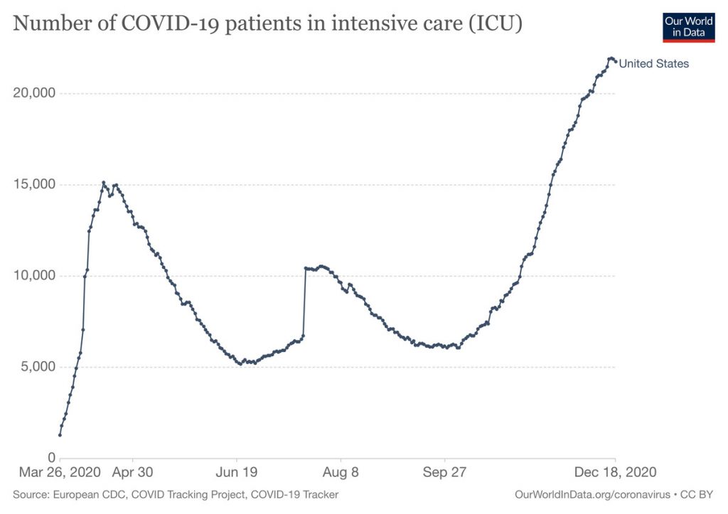Hospital ICU bed capacity isn’t the only issue with critical Covid care – Vox.com