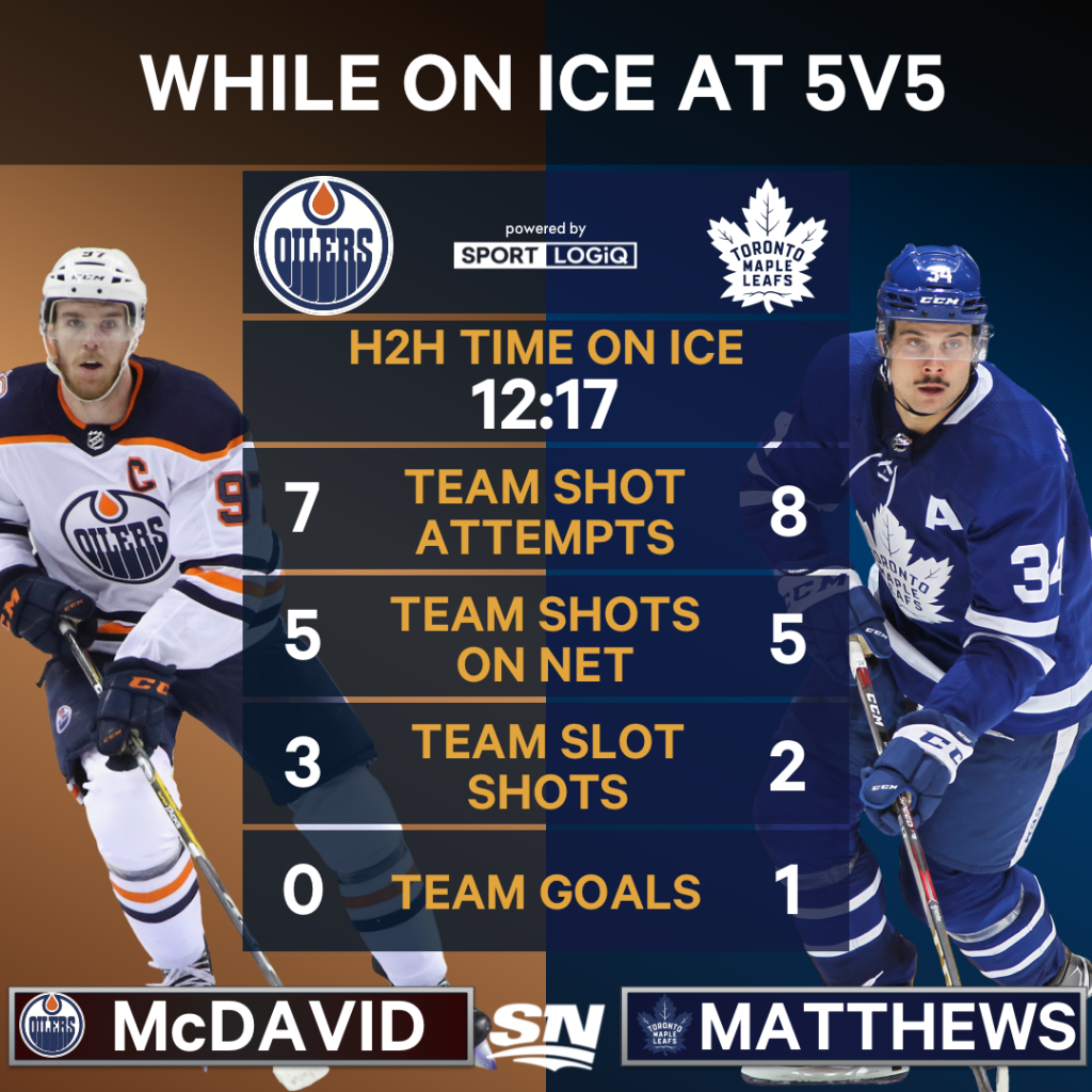 With key Maple Leafs injuries, Round 2 against Oilers is about depth – Sportsnet.ca