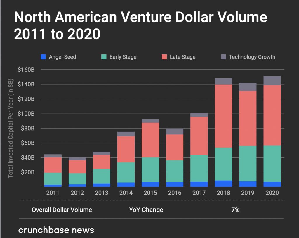 North American Venture Investment Rose In 2020, Culminating With Big Exits And A Strong Q4 – Crunchbase News