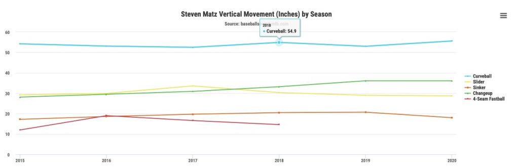 Blue Jays will need to up risk in future trades after safe Matz move – Sportsnet.ca