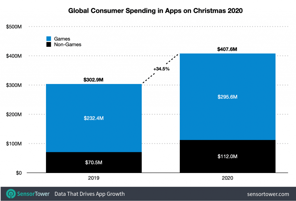 App Developers Have a Jolly Good Time Due to Record Holiday Sales – Digital Information World