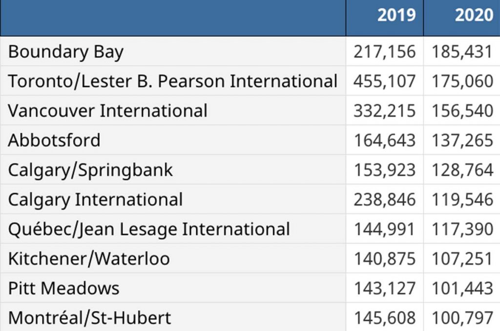 Abbotsford Airport had 4th highest traffic in Canada in 2020, and its number are down – Chilliwack Progress – Chilliwack Progress
