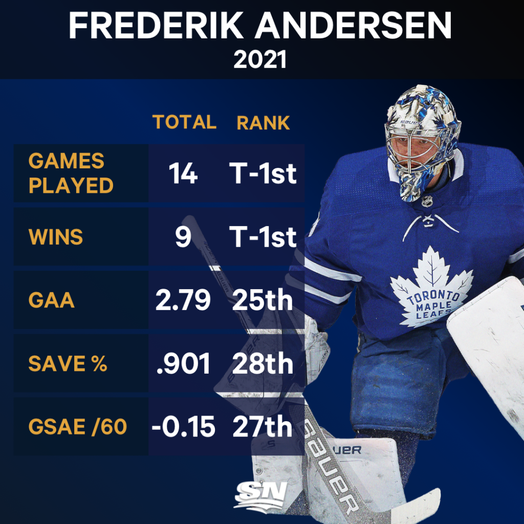 Analyzing Frederik Andersen’s play: Can he help carry the Leafs? – Sportsnet.ca