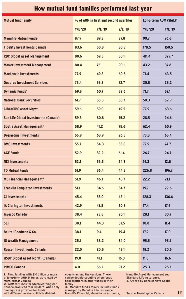 Pandemic revealed benefits of stock-picking – Investment Executive