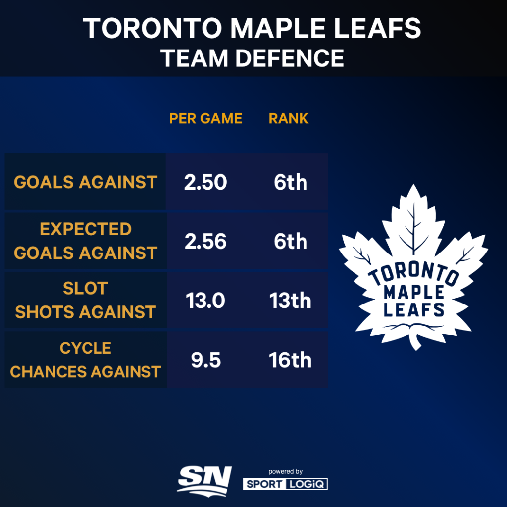 Analyzing which North Division teams are contenders, pretenders – Sportsnet.ca