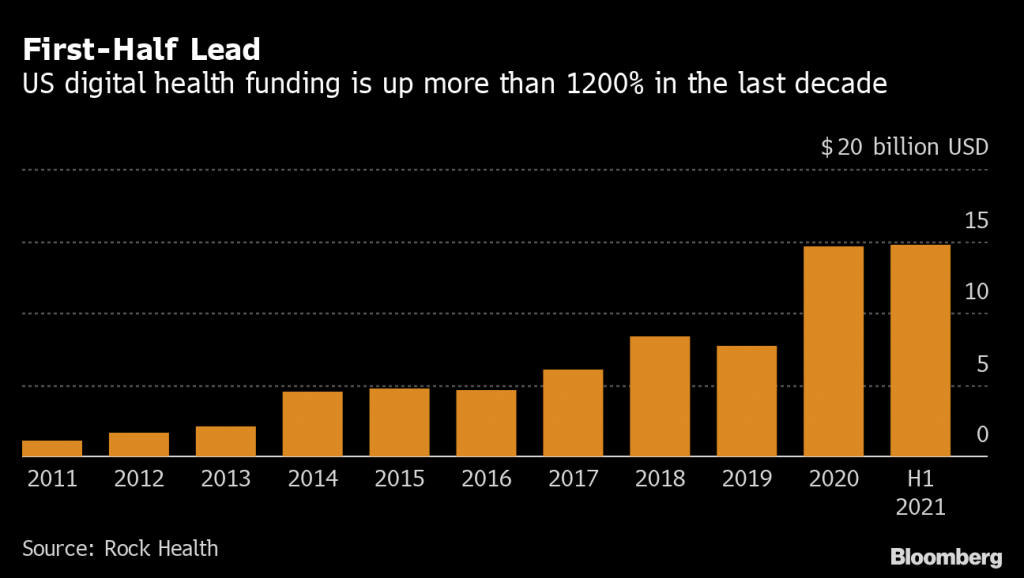 Digital-Health Investment Boom Speeds Ahead With First-Half Jump – Bloomberg