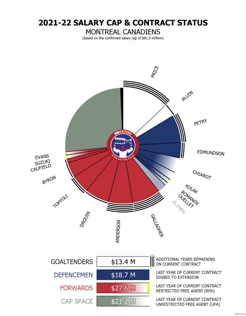 Canadiens’ salary cap situation heading into the draft & free agency – Habs Eyes on the Prize