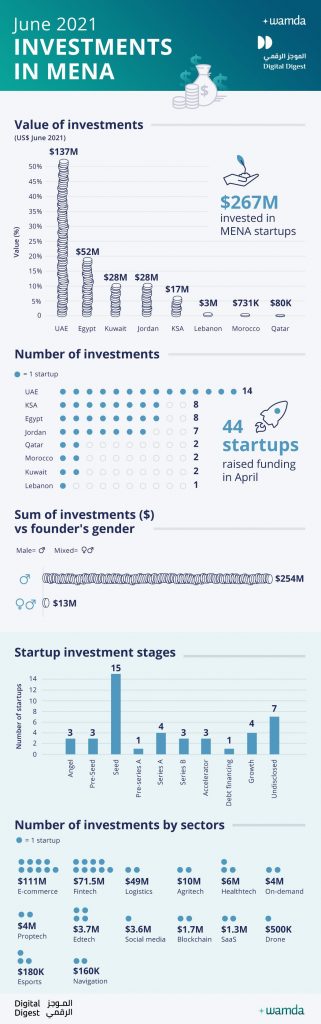 Mena startups raised 7 million in June 2021, pushing Q2 investment to 2 million – Wamda