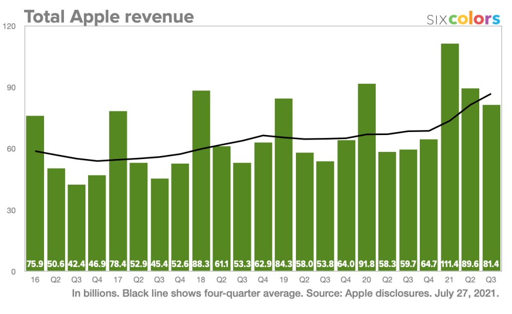 Here are the AAPL Q3 earnings in colorful chart form from Six Colors