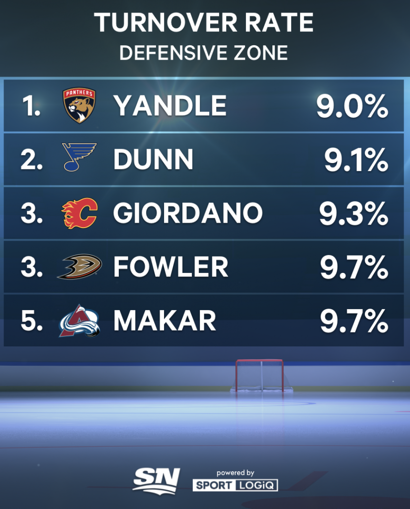 Analyzing Seattle’s expansion draft: Are the Kraken a playoff team? – Sportsnet.ca