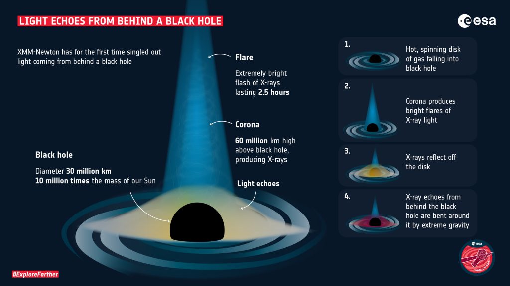 Astronomers spot light behind a black hole for the first time, reaffirming Einstein's theory of general relativity – TechSpot