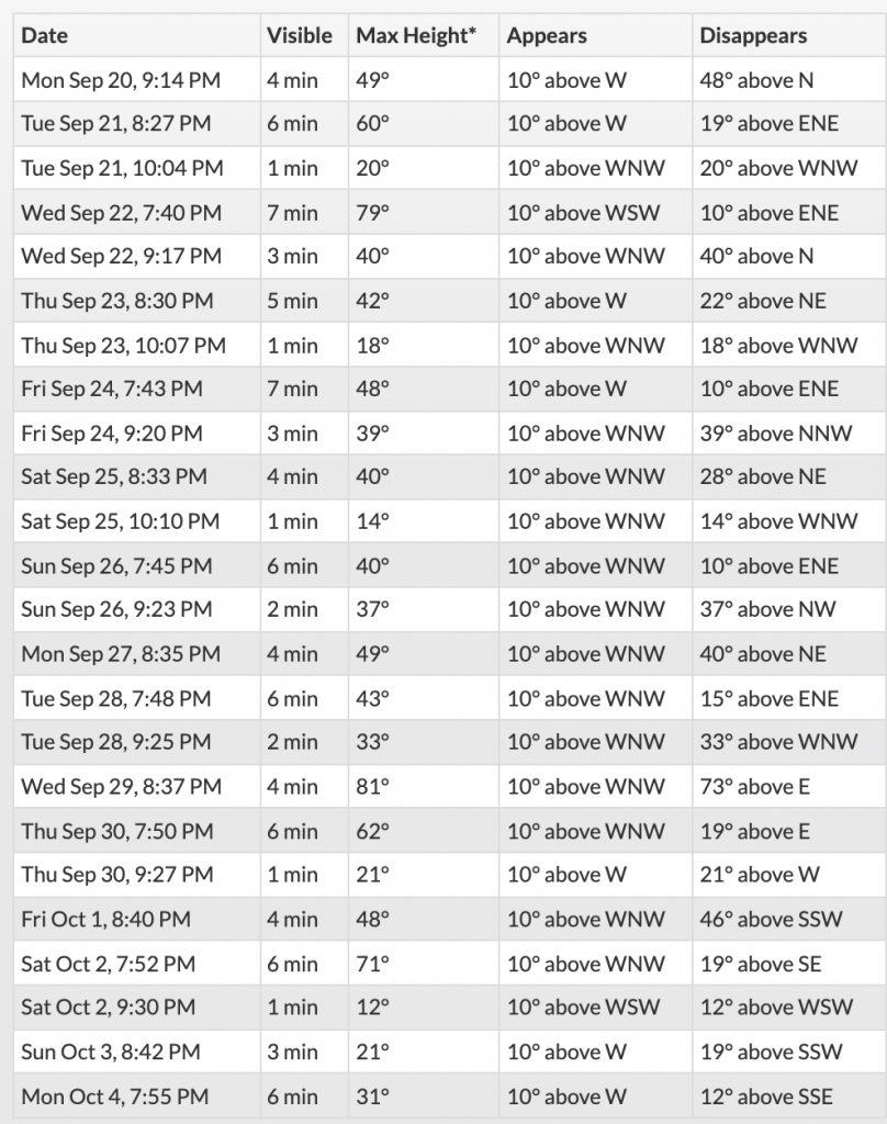 How to spot the International Space Station across the US this month | Curated – Daily Hive