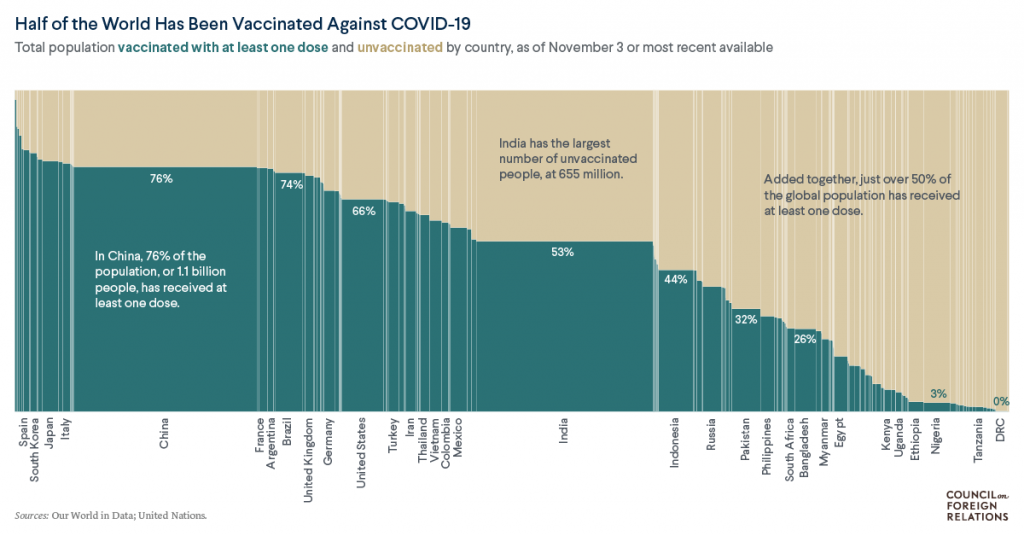 COVID-19 Vaccinations: Visualizing a Year of Global Progress and Inequity – Council on Foreign Relations