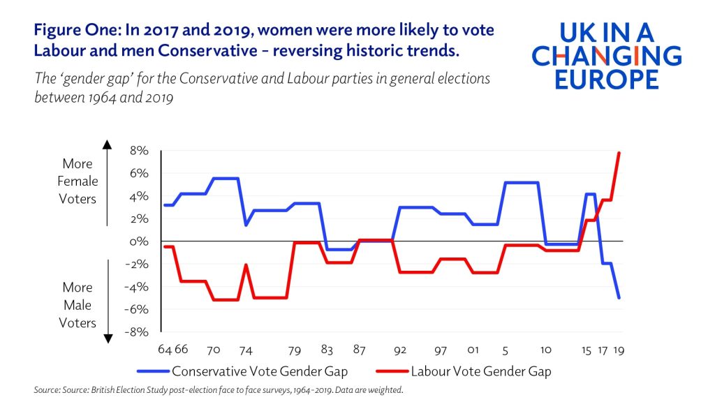 The gender divide in British politics – UK in a Changing Europe