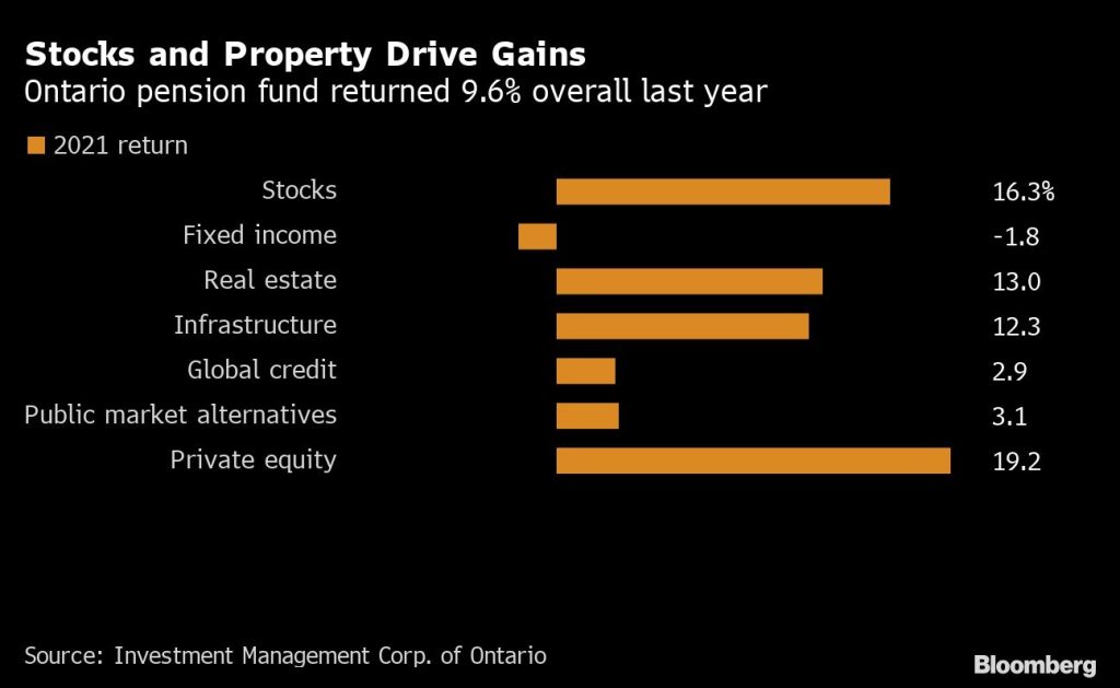 Ontario Pension Hunts Real Estate, Infrastructure Investments on Inflation View – BNN