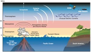 NASA-ESA satellites find Tonga's volcanic eruption surprisingly changed Earth's atmosphere – Republic World