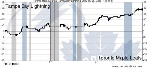 Game in 10: Jack Campbell comes up huge as Maple Leafs survive late Lightning push to take back home-ice advantage – Maple Leafs Hot Stove