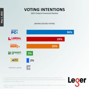 Provincial Politics in Ontario – May 5, 2022 – Leger – Leger