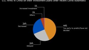 US, European Firms Rethink China Investment After Lockdowns – BNN