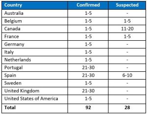Multi-country monkeypox outbreak in non-endemic countries – World Health Organization