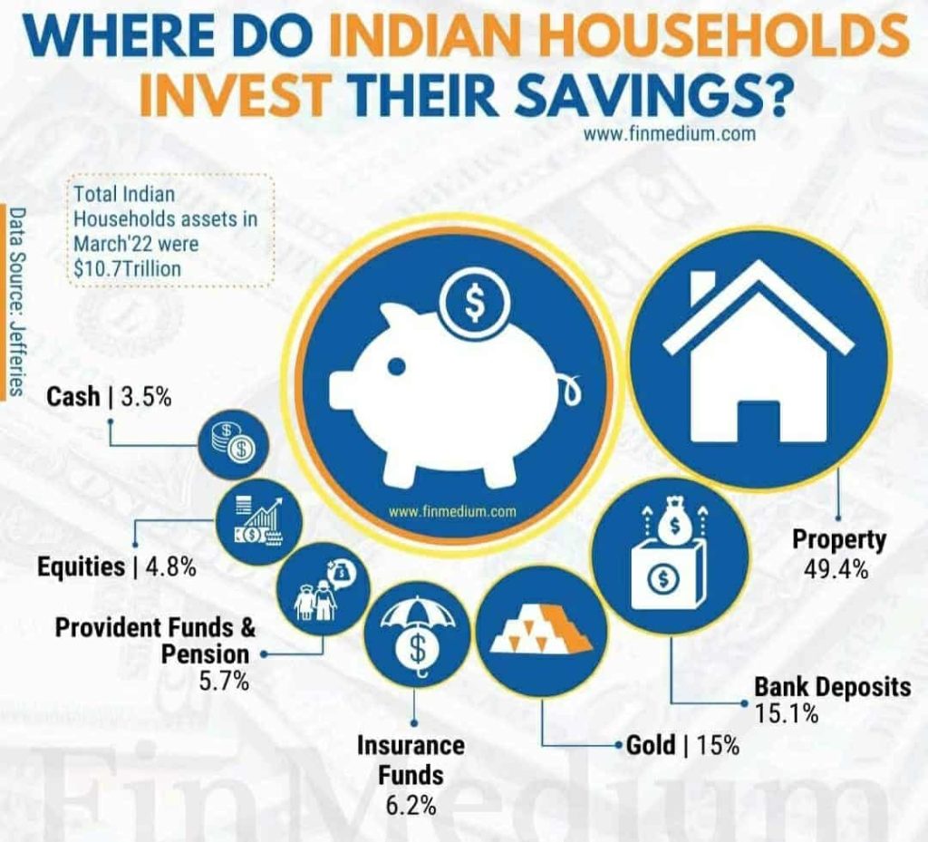 Not gold or bank FD, Jefferies finds this asset as top investment by Indians | Mint – Mint