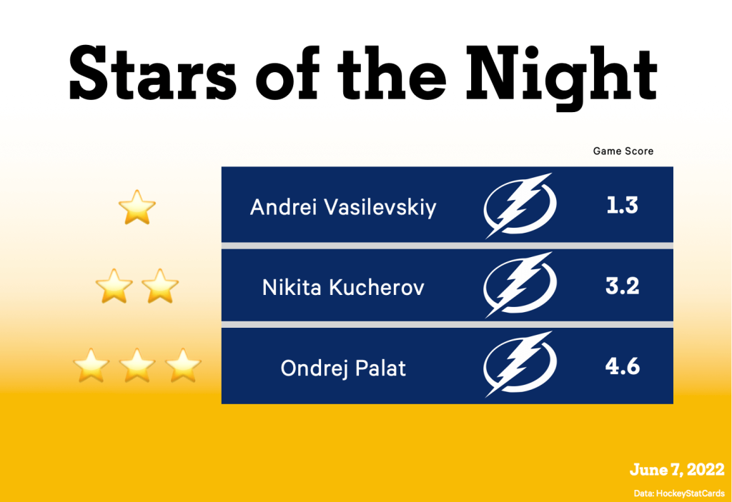 NHL playoffs results daily: Lightning’s superstars tie series with Rangers 2-2 – The Athletic