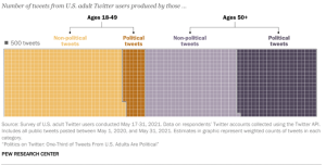 A new study suggests 33% of U.S. Twitter users post about politics – TechCrunch
