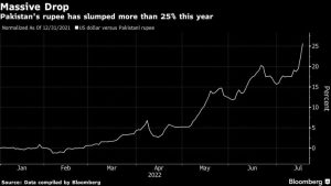 As Pakistani rupee drops to record low, FM blames politics – Al Jazeera English