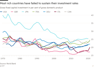 The investment drought of the past two decades is catching up with us – Financial Times