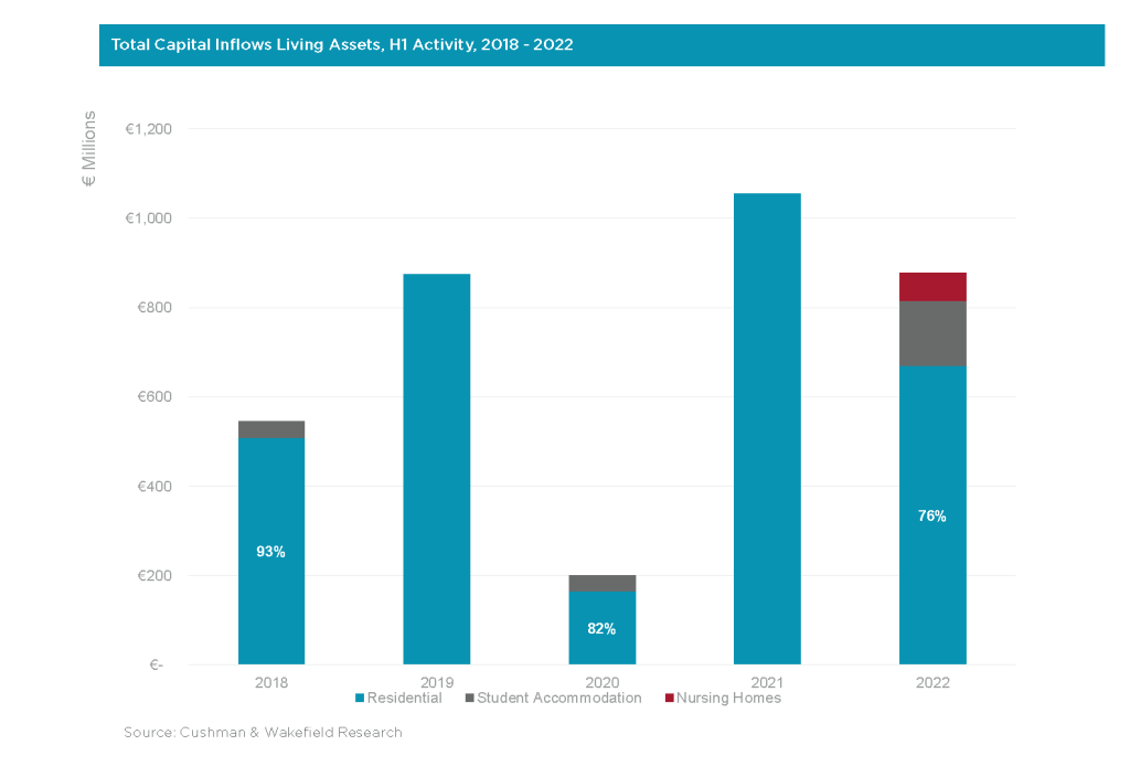 Cushman & Wakefield tallies Living sector investment – Business Plus