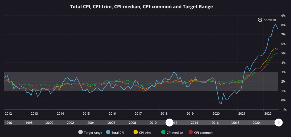 Inflation in Canada Falls to Almost 7.5%