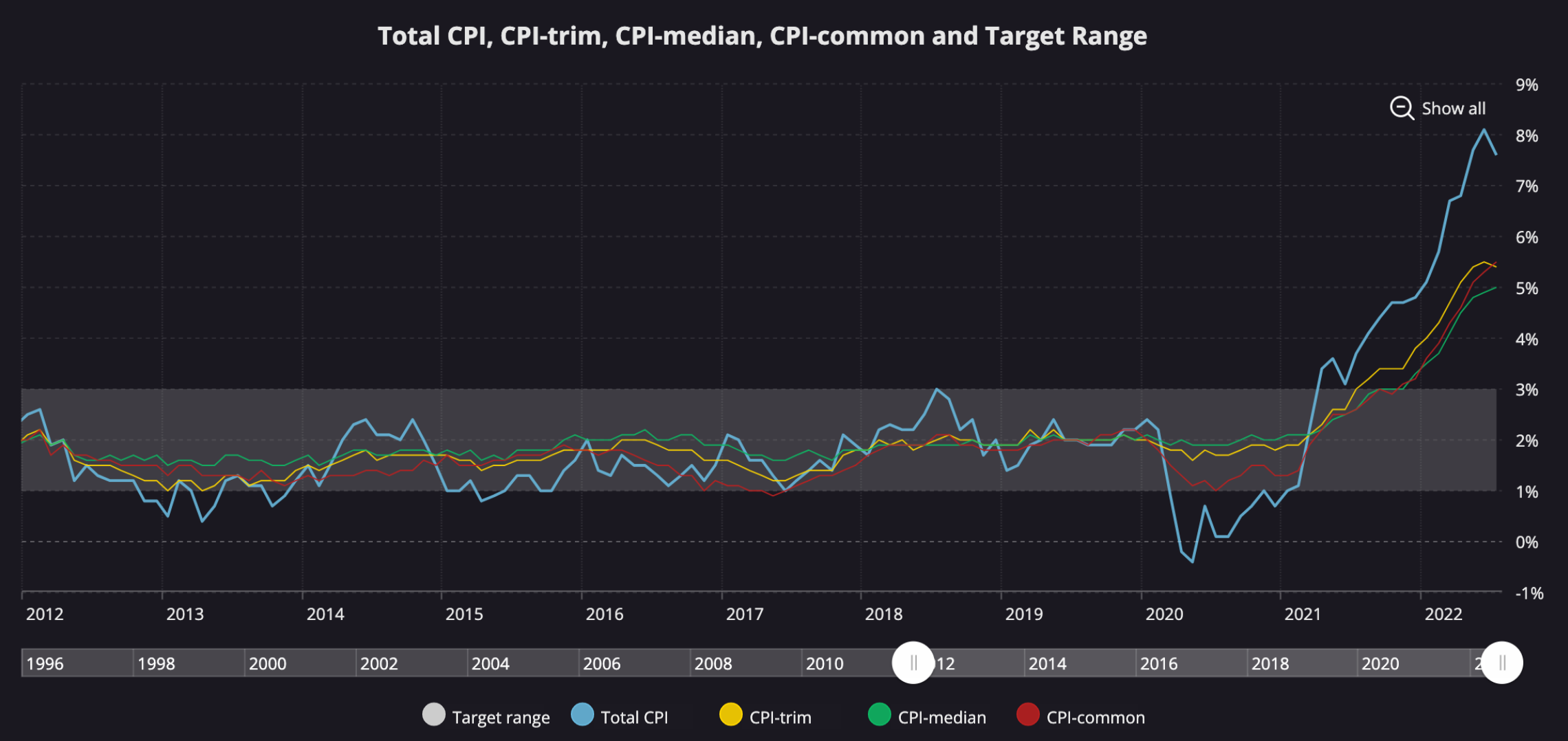 Inflation in Canada Falls to Almost 7.5%