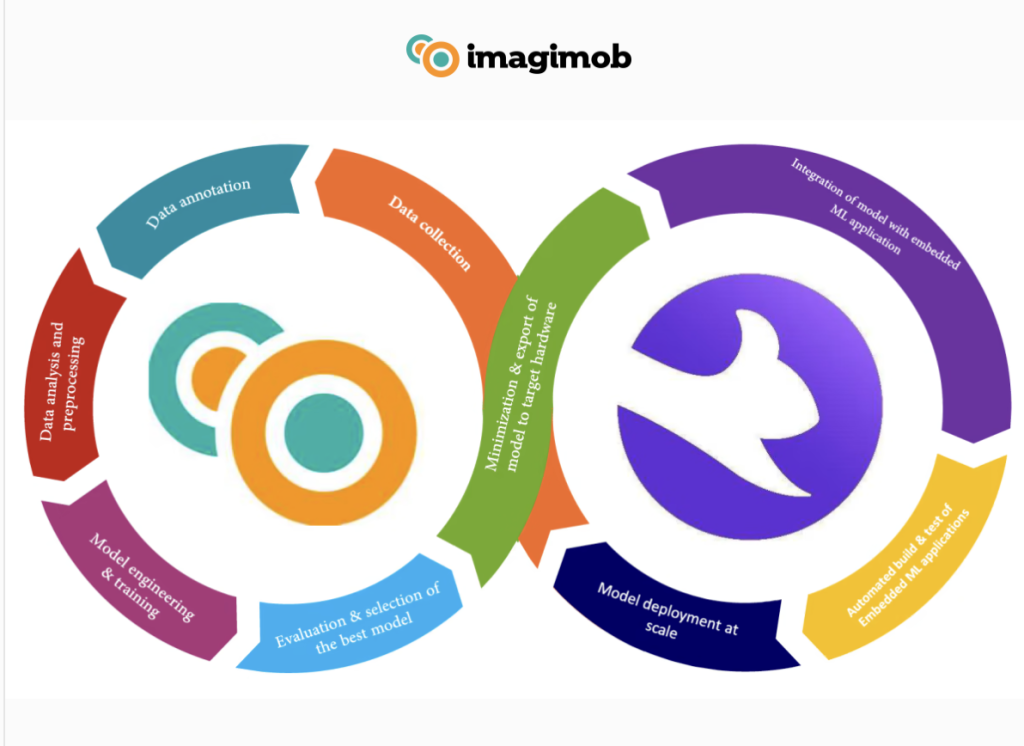 Imagimob and FotaHub, Inc. partner to accelerate mass deployment and update of tinyML applications