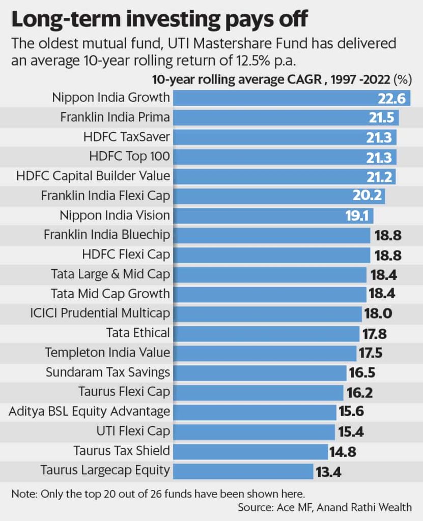 Is equity a safe bet as a long-term investment?