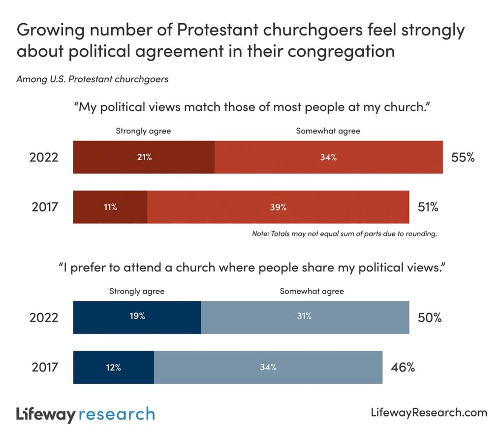 More Americans Want Their Church to Share Their Politics | News & Reporting