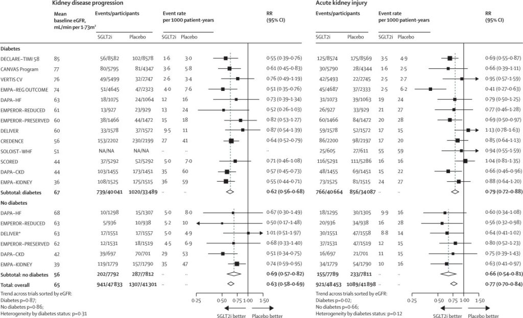 Impact of diabetes on the effects of sodium glucose co-transporter-2 inhibitors on kidney outcomes: collaborative meta-analysis of large placebo-controlled trials