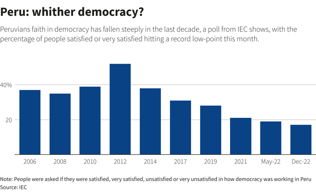 Peru’s ‘forgotten people’ rage against political elite after Castillo arrest