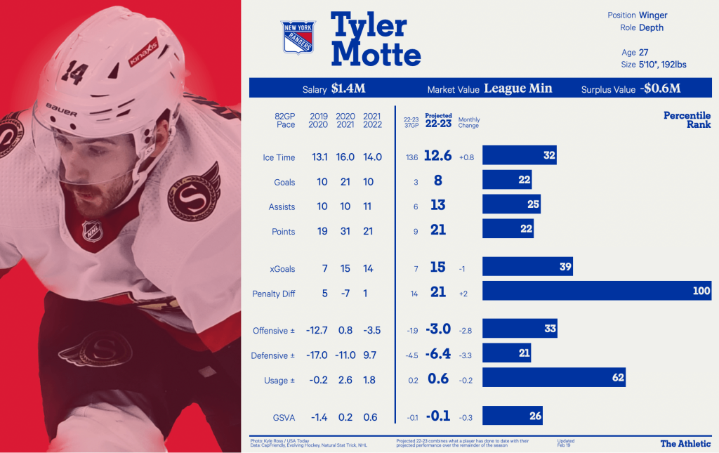 NHL trade grades: Tyler Motte to the Rangers — the sequel