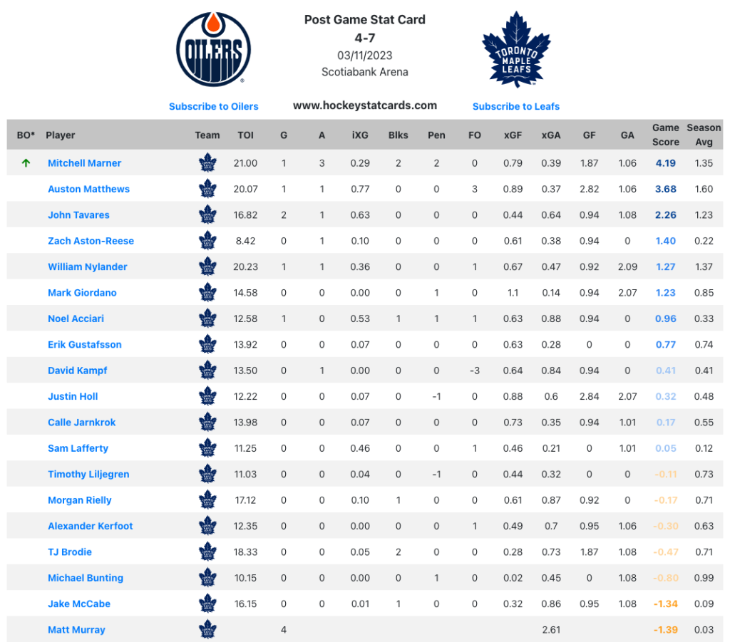 Maple Leafs report cards: Mitch Marner keys comeback, Noel Acciari scores twice