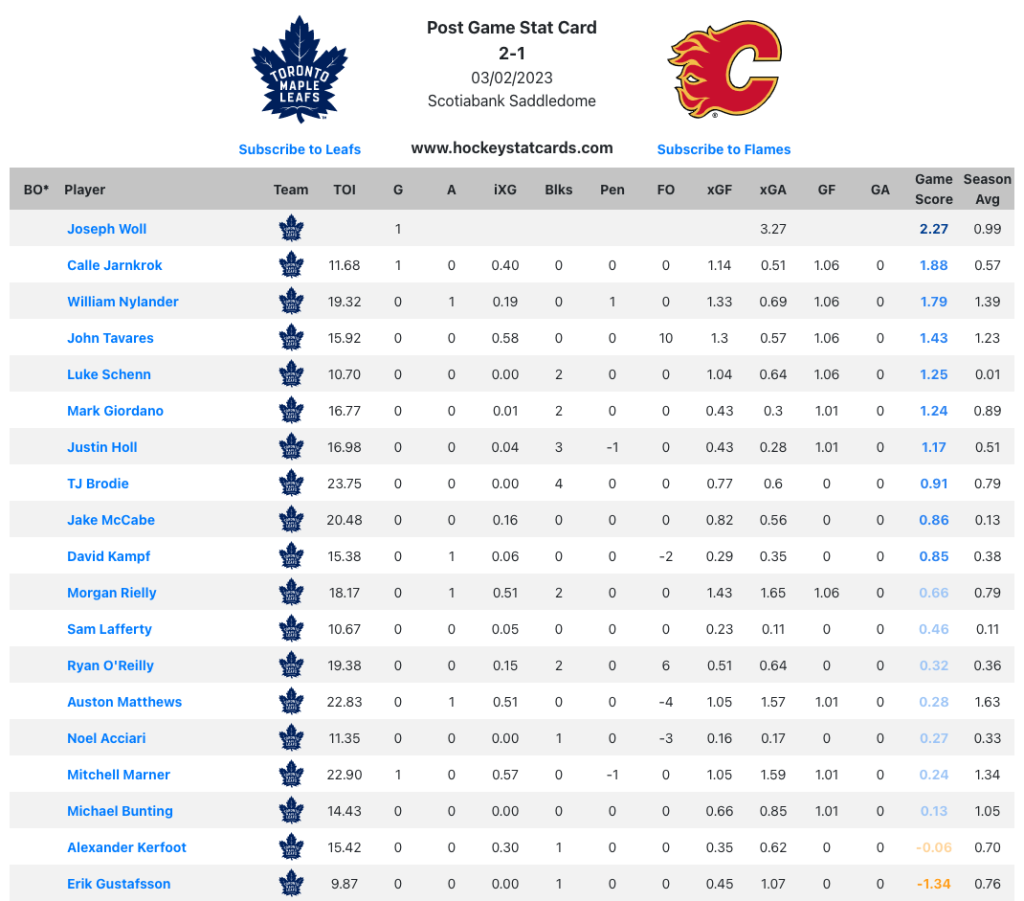 Maple Leafs report cards: Mitch Marner shines, Luke Schenn returns in win over Flames