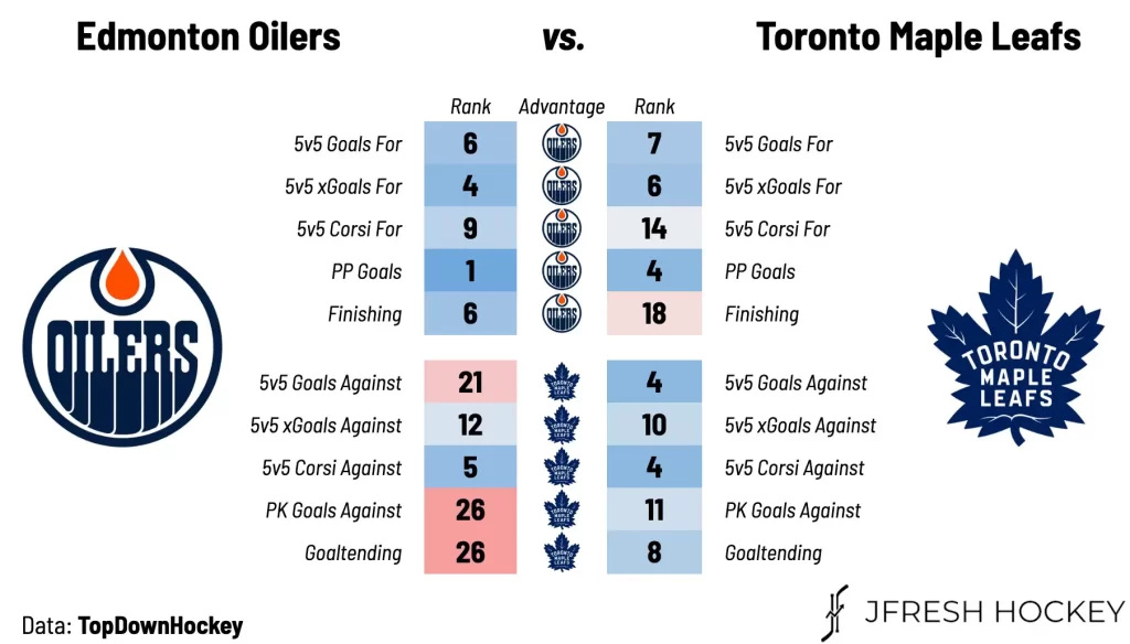 Toronto Maple Leafs vs. Edmonton Oilers – Game #65 Preview, Projected Lines & TV Info