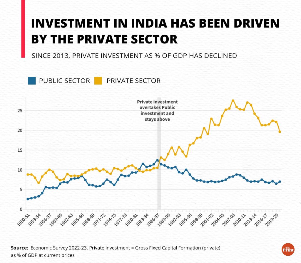 Private investment a shrinking slice of India’s GDP pie since 2012. It’s a vote of no confidence