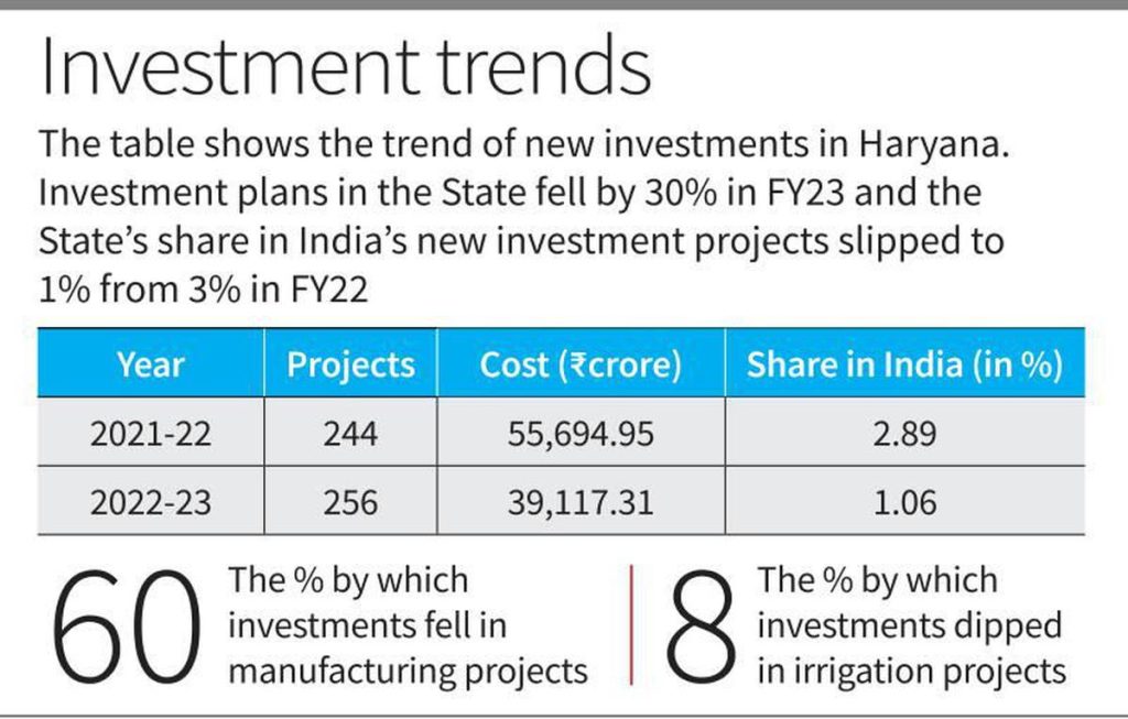 Happening Haryana slips as investments drop amid worries over law reserving jobs for locals