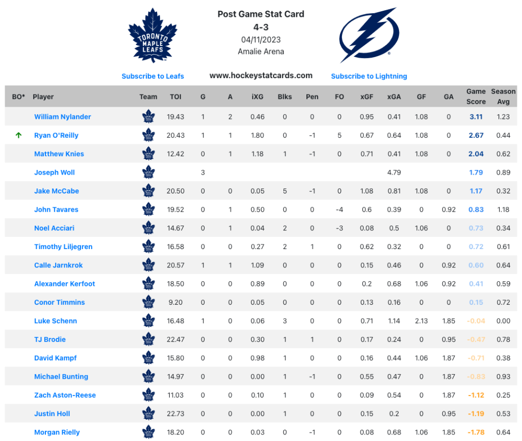 Maple Leafs report cards: Joseph Woll stuffs Lightning, William Nylander scores