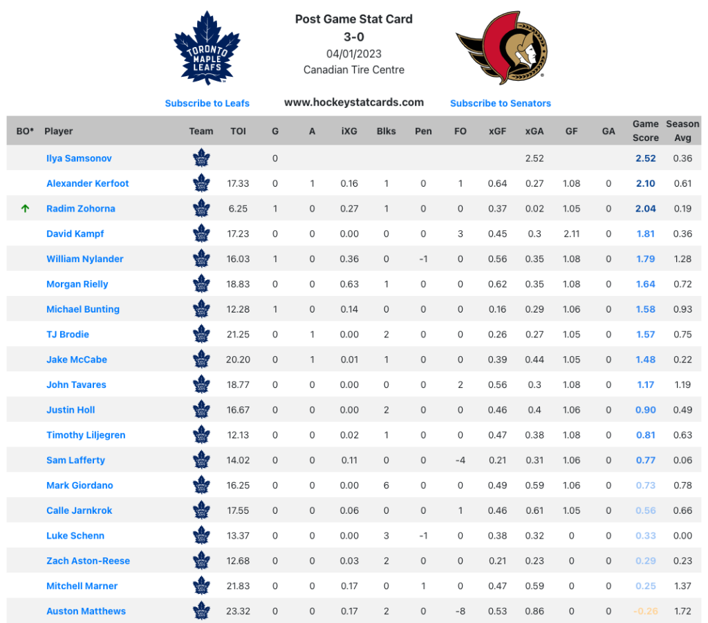 Maple Leafs report cards: Ilya Samsonov carries the Leafs to shutout win over Senators